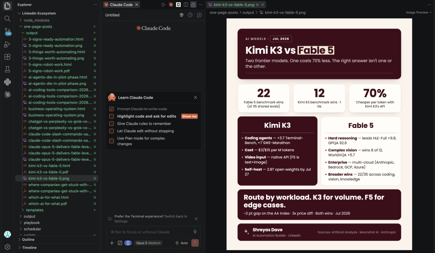 A finished one-page comparison post rendered in the workspace, headed Kimi K3 versus Fable 5. It carries three statistic cards, two columns of bullet points comparing the two models, a closing recommendation, and a footer crediting Artificial Analysis, Moonshot AI and Anthropic as sources alongside the author name.