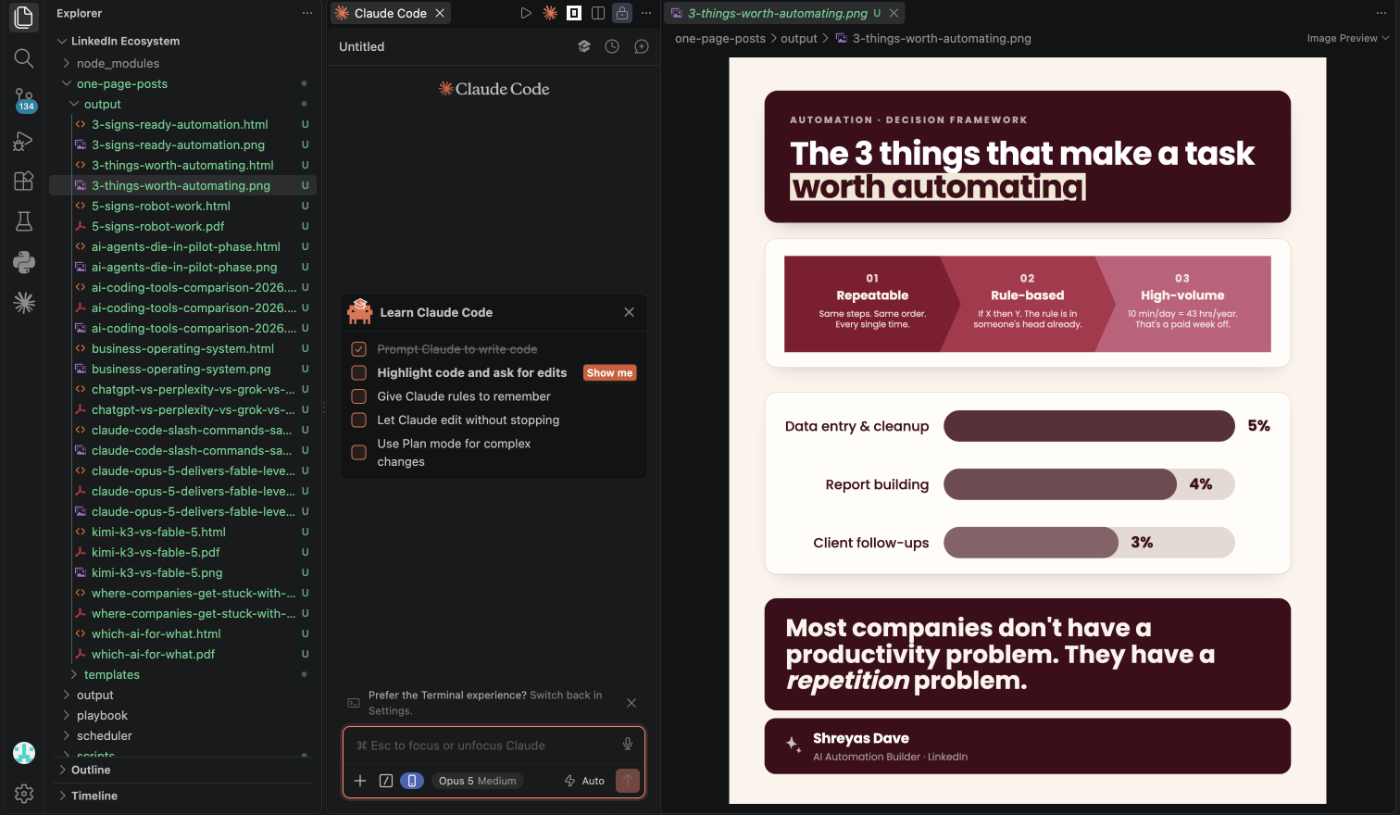 The workspace output folder listed beside a finished post titled The 3 things that make a task worth automating. The folder holds around a dozen posts, each present as an HTML source file plus an exported PNG or PDF. The post itself shows a three-step decision framework, three labelled bars, and a closing statement about repetition.