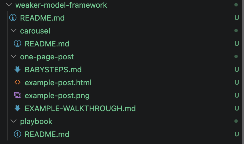 A file tree showing a folder named weaker-model-framework containing a README, and subfolders for carousel, one-page-post and playbook. The one-page-post folder holds a BABYSTEPS file, an example post as both HTML and PNG, and an example walkthrough document.